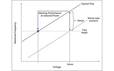 Power Reduction Diagram