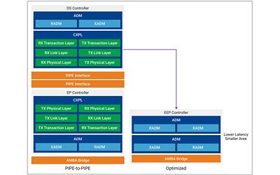 Synopsys Optimized EEP Compared to PIPE-to-PIPE Design