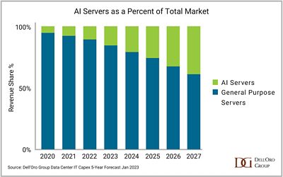 AI Servers as a Percent of Total Market