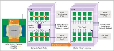 5 to 10x increase interconnects in racks