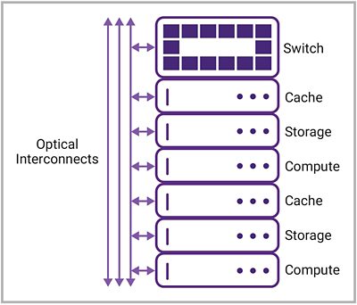 Optical interconnects through compute, storage, cache and switches