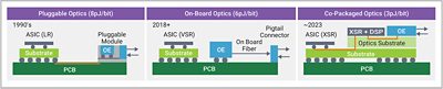 Evolution of Optical Interconnects