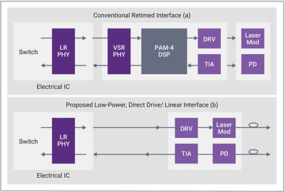 Conventional retimed interface diagram vs Direct Drive/Linear Interface