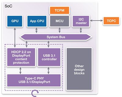 Diagram of HDCP Content Protection Standards on SoC