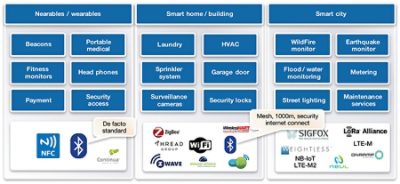 Figure 1: Wireless technology requirements across IoT applications