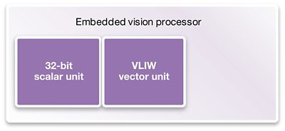 Figure 2: Vision processors are based on heterogeneous processing units, including scalar and Very Long Instruction Word (VLIW) vector DSP units