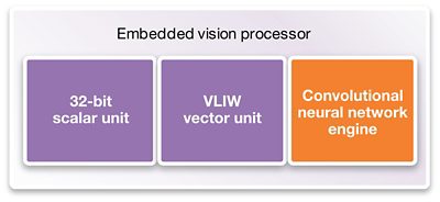Figure 3: Adding a CNN engine to an embedded vision processor enables the system to learn through training