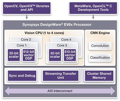 Figure 4: DesignWare EV6x Embedded Vision Processors include scalar, vector and CNN processing units for both pre- and post-processing
