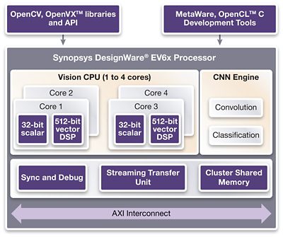Synopsys EV6x Processor Diagram Highlighting ADAS Machine Learning Components