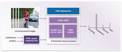 ADAS Machine Learning CNN Deployment Diagram and Workflow