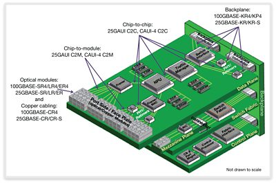 Diagram of 25G Ethernet IP Modules and Connections
