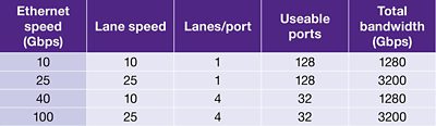 Ethernet Speed Comparison Table for 25G DesignWare Article
