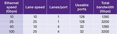 Table 1: 25G port speed provides a scalable path to 100G with additional lanes per port