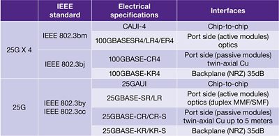 Table Comparing 25G Ethernet Standards and Specifications