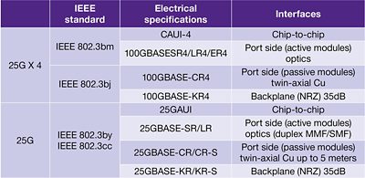 Table 2: IEEE defined standards for 25G Ethernet and its target interfaces