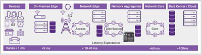Computing is Moving from Cloud to Edge