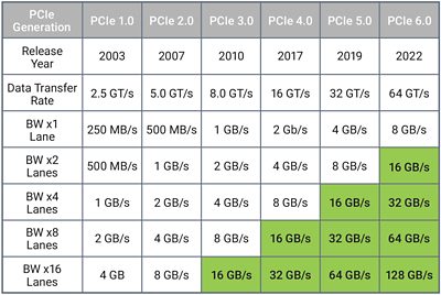 PCIe speeds as a function of version and lane count