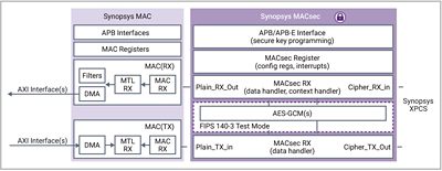 Secure Network Traffic with MACsec for Automotive, 5G & HPC SoCs