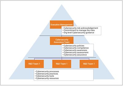 Diagram showing cybersecurity teams through all levels of an organization