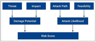 Diagram showing four factors that aid in determining the risk score