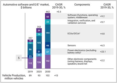 McKinsey study showcasing the market trends for Automotive Software and E/E Market