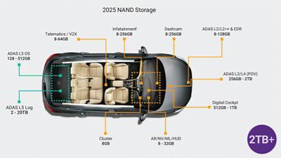 A diagram of the 2025 NAND Storage