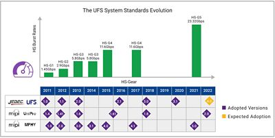 The UFS System Standards Evolution
