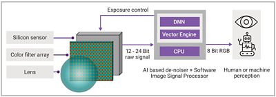 The AI denoiser and software ISP using raw data from the sensor to optimize performance