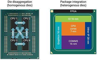 Die Disaggregation and Package Integration Diagram for FPGA