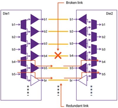 Diagram Showing Broken and Redundant Links Between Die1 and Die2