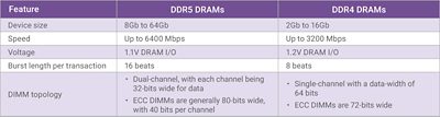 Comparison Table of DDR5 and DDR4 Features for Synopsys DesignWare