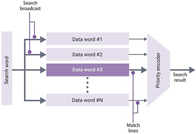 TCAM Data Flow Diagram for Search Operations
