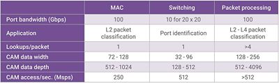 TCAM Features and Specifications Table for Network Devices
