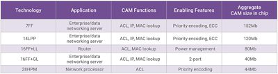 TCAM Technology Comparison Chart for Network Applications