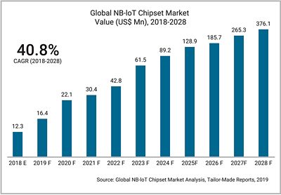 Global NB-IoT Chipset Market Growth Chart 2018-2029