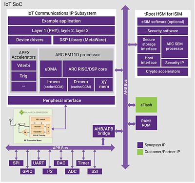 IoT SoC Communications Subsystem Diagram with Key Components