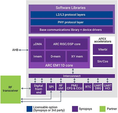 IoT Connectivity Architecture Diagram with Synopsys Components