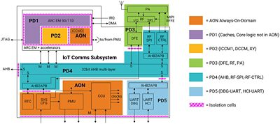 IoT Communications Subsystem Diagram with Components