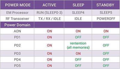 IoT Connectivity Power Modes Comparison Chart