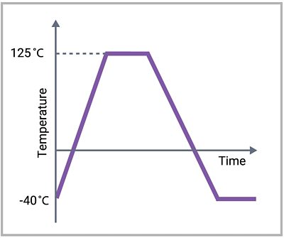 Temperature vs Time Graph for SERDES IP Performance