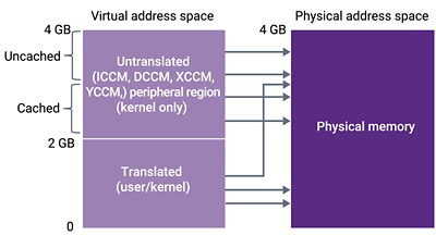 Diagram of Virtual and Physical Address Space in Hardware Overlay Management