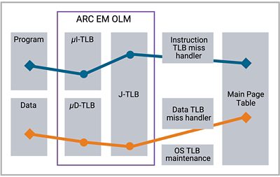 ARC EM OLM System Architecture Diagram