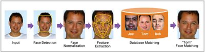 Steps of facial recognition