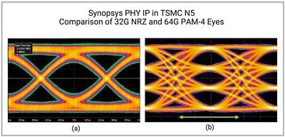 在以相同比例显示的眼图中，(a) PCIe 5.0 32GT/s（NRZ 信号）显示 2 个信号电平和单眼，(b) PCIe 6.0 64 GT/s（PAM-4 信号）显示 4 个信号电平和 3 个不同的眼