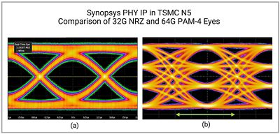 PCIe 6.0 PHY IP TSMC N5 Eye Diagram Comparison