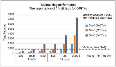 Number of tags needed to achieve maximum throughput for Gen4 through Gen6 links