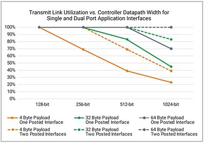 Using multiple application interfaces to improve PCIe 6.0 link utilization