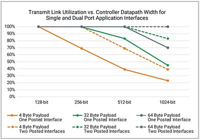 PCIe 6.0 Performance Graph for Various Payload Sizes