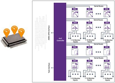 Diagram of PVT Sensors Integration in Chip Design