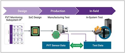 Diagram of PVT Monitoring Subsystem IP Process Flow
